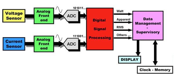Analog Devices optional host processor